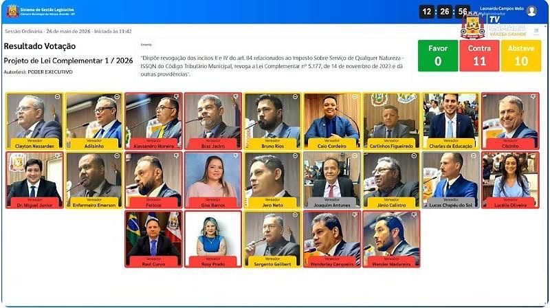 Vereadores rejeitam aumento do ISSQN e mantêm alíquotas para setores essenciais